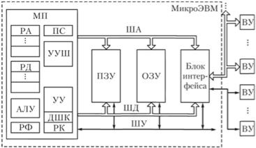 Структура мікропроцесорної системи